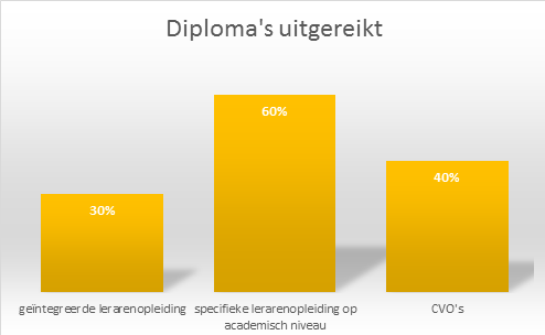 Grafiek diploma's uitgereikt 